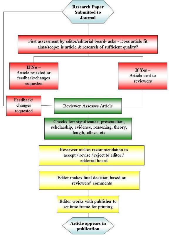 publishing a research paper in a peer-reviewed journal
